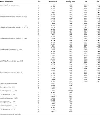 A Joint Model Considering Measurement Errors for Optimally Identifying Tumor Mutation Burden Threshold